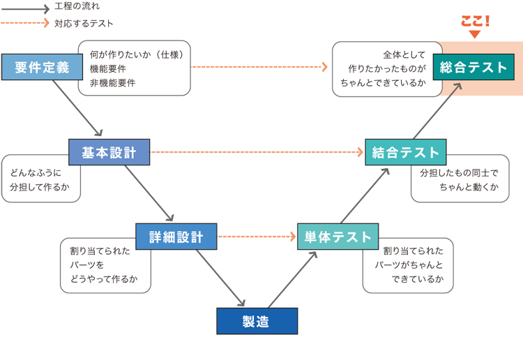 ソフトウェア開発における位置づけ